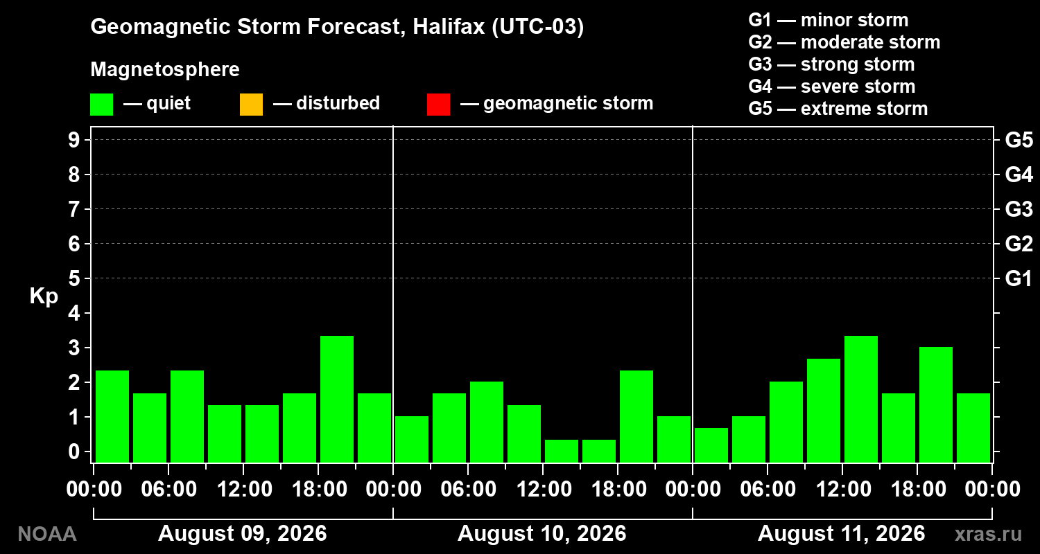 Geomagnetic index Kp forecast for three days