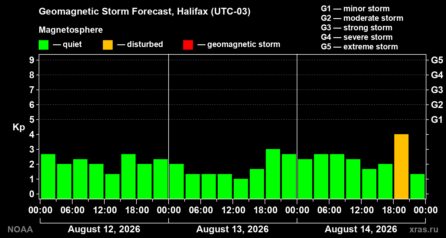 Geomagnetic index Kp forecast for three days