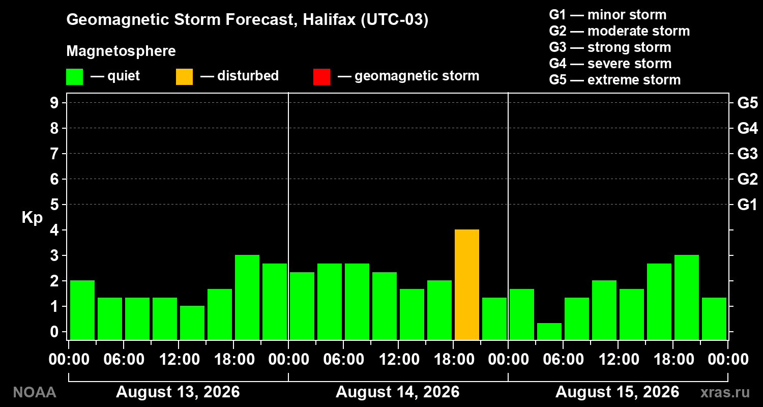 Geomagnetic index Kp forecast for three days