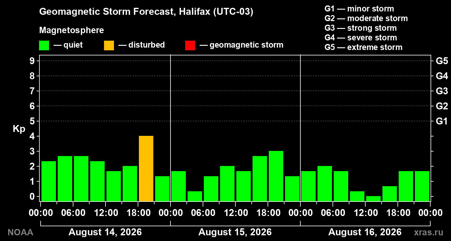 Geomagnetic index Kp forecast for three days