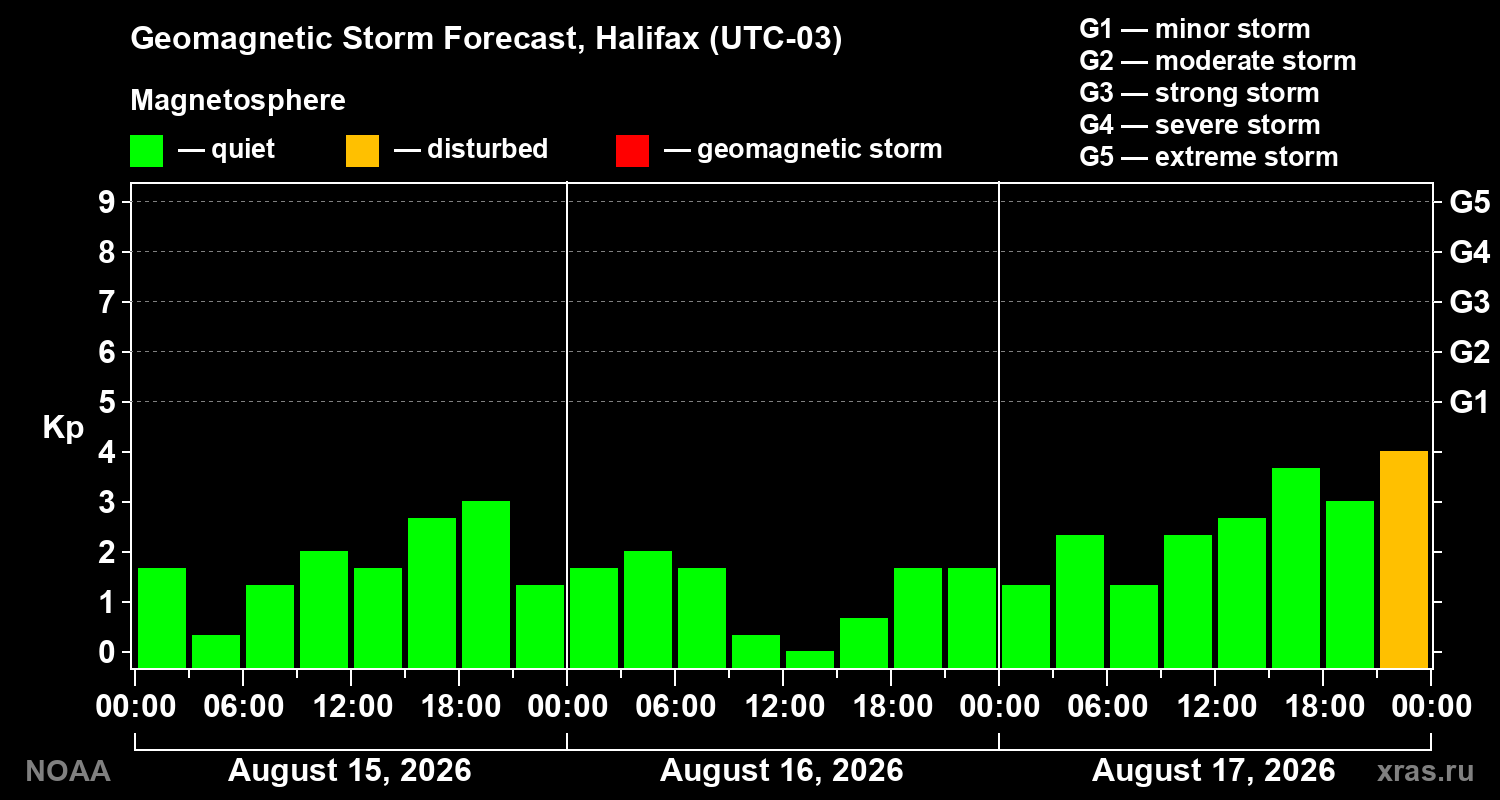 Geomagnetic index Kp forecast for three days