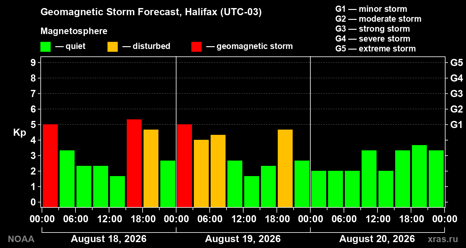 Geomagnetic index Kp forecast for three days
