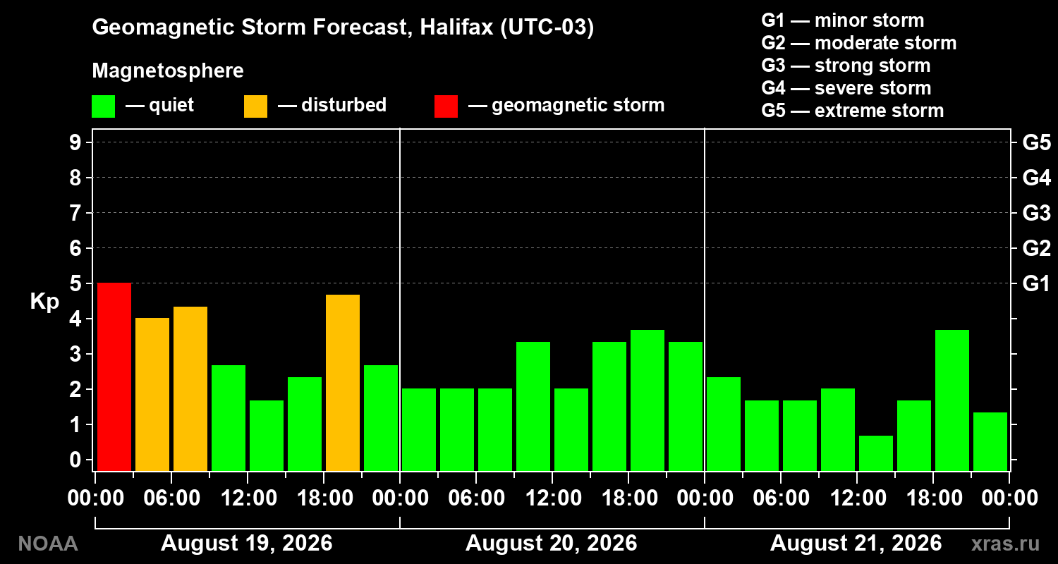 Geomagnetic index Kp forecast for three days