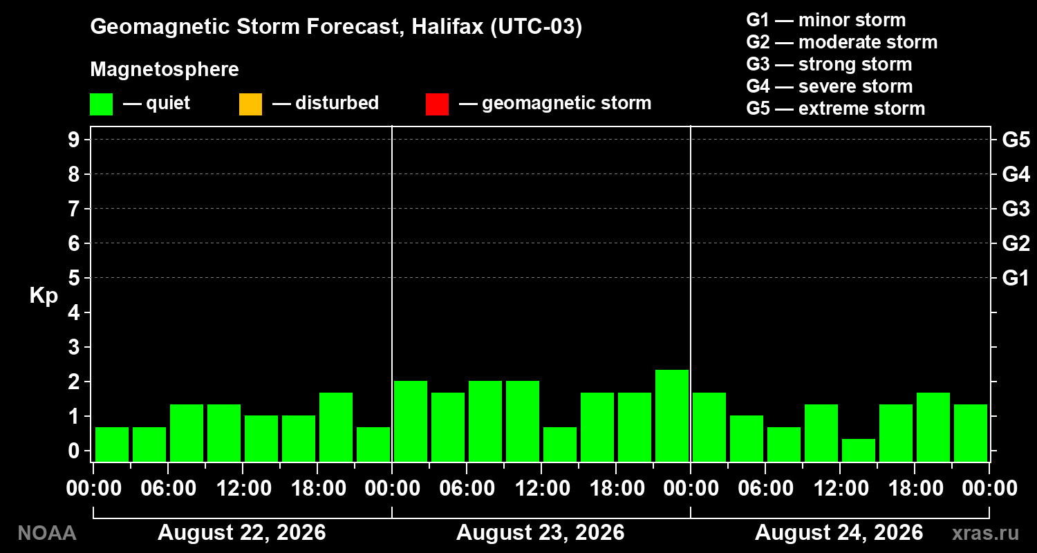 Geomagnetic index Kp forecast for three days