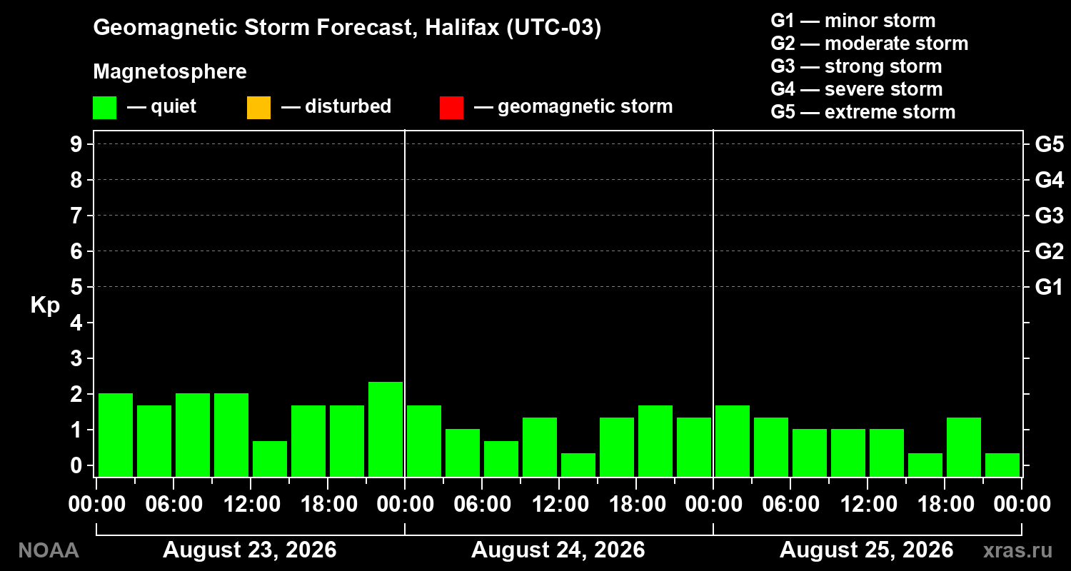 Geomagnetic index Kp forecast for three days