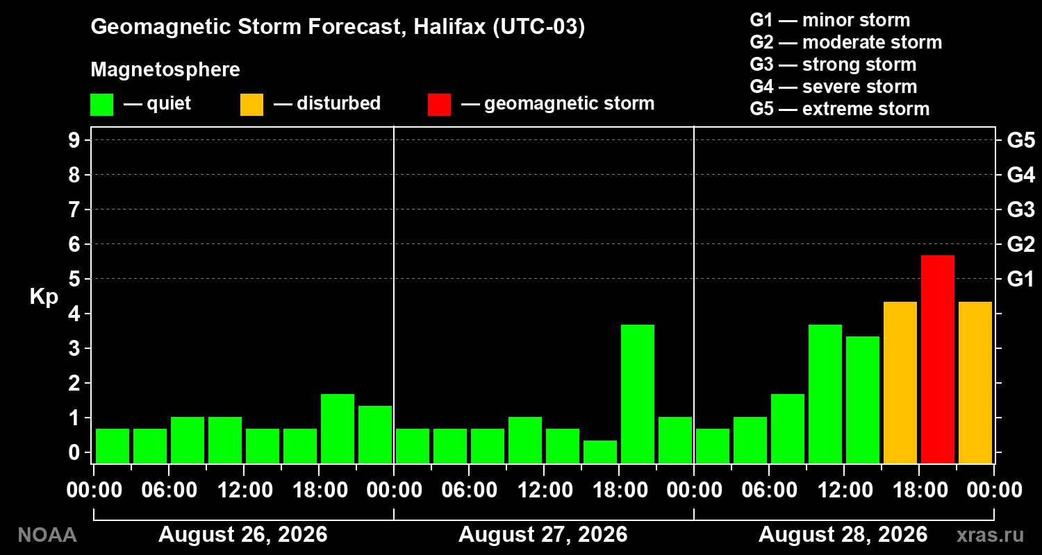 Geomagnetic index Kp forecast for three days