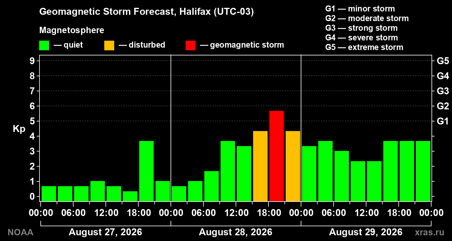 Geomagnetic index Kp forecast for three days