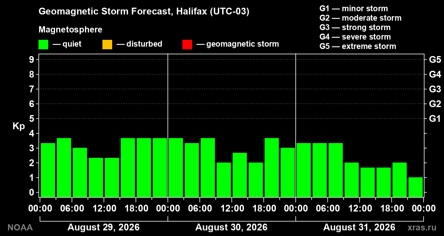 Geomagnetic index Kp forecast for three days