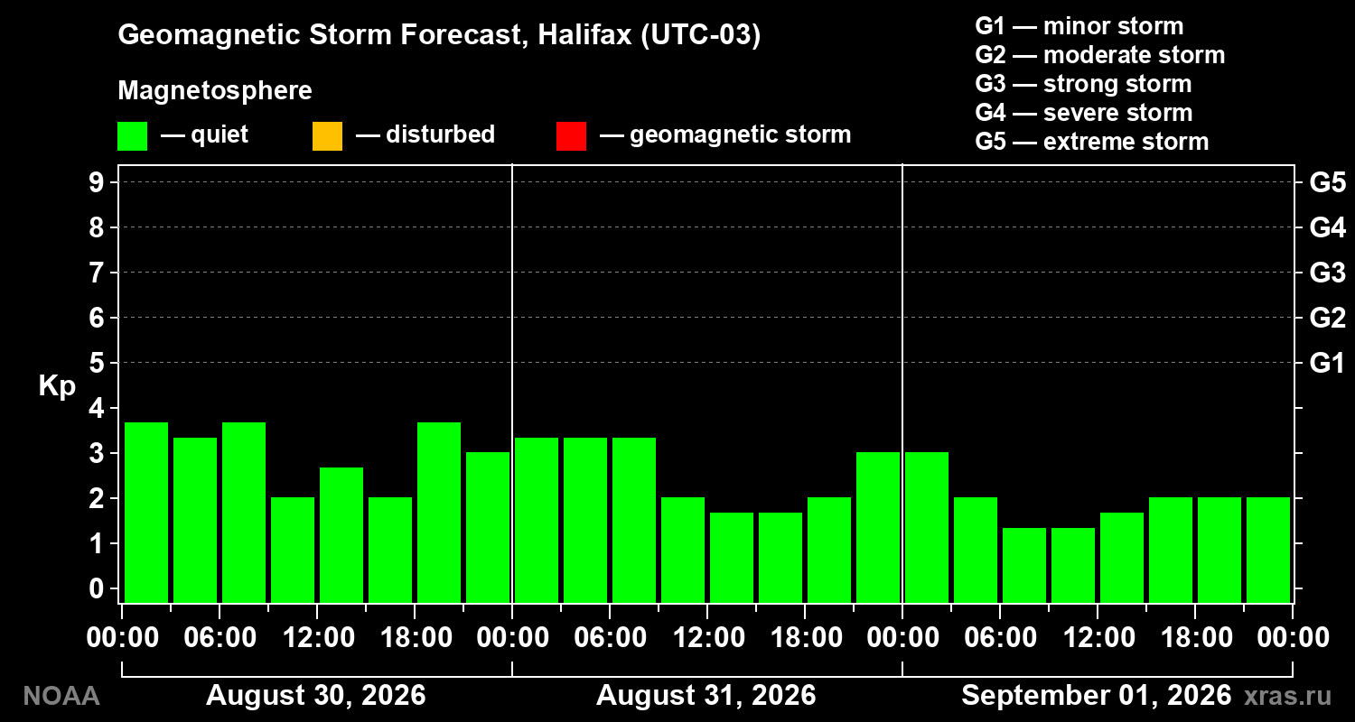 Geomagnetic index Kp forecast for three days