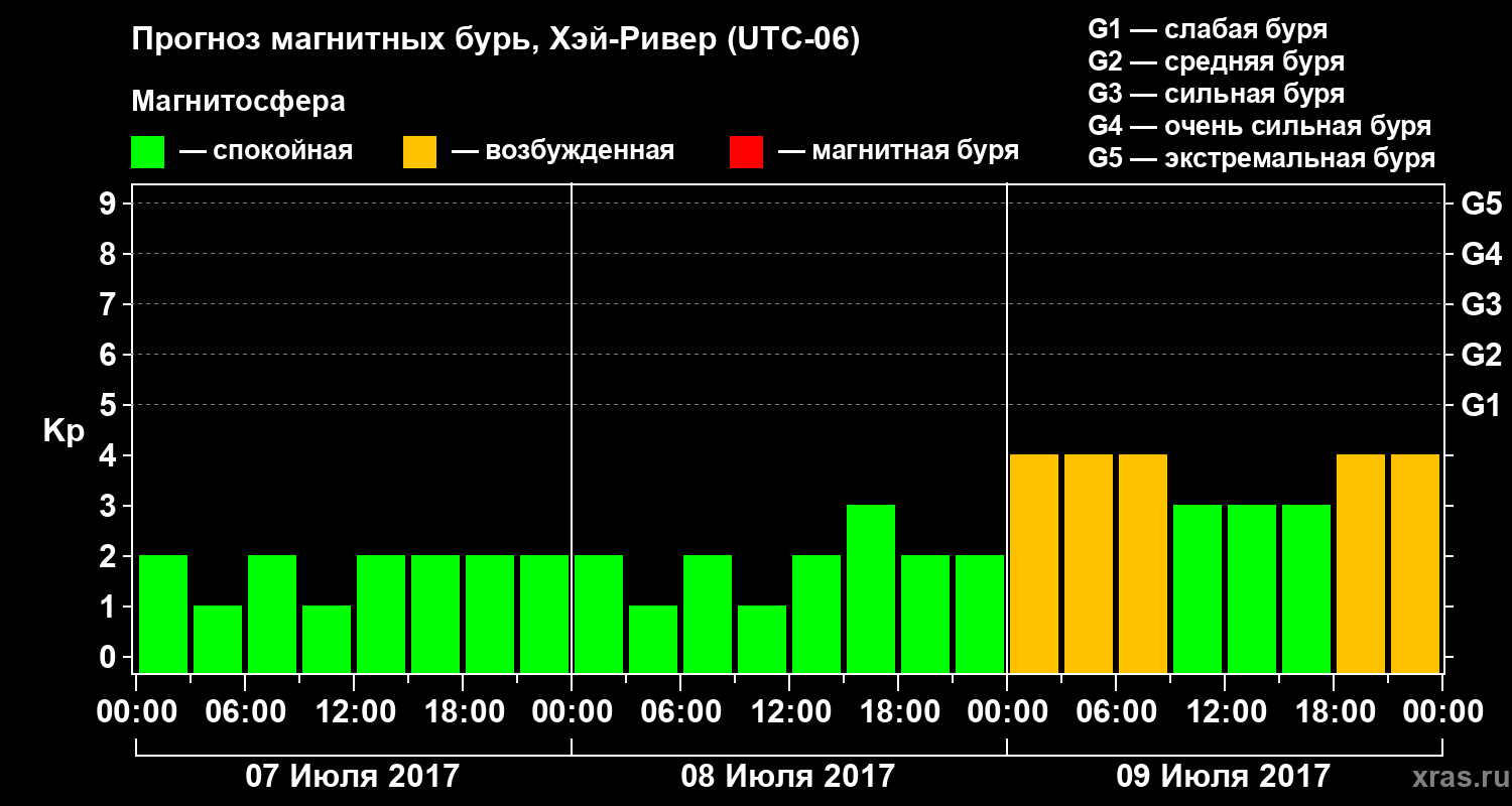 Прогноз геомагнитного индекса Kp