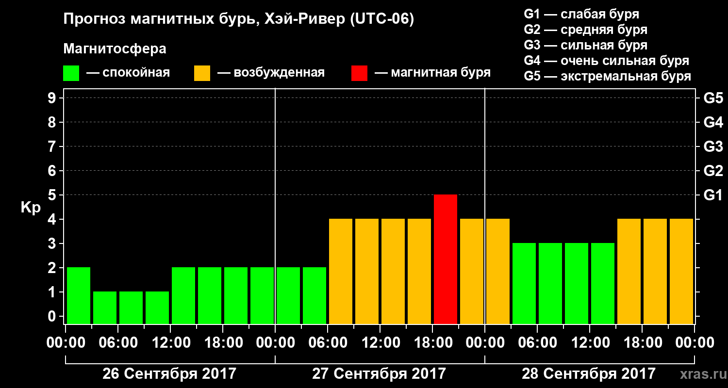 Прогноз геомагнитного индекса Kp