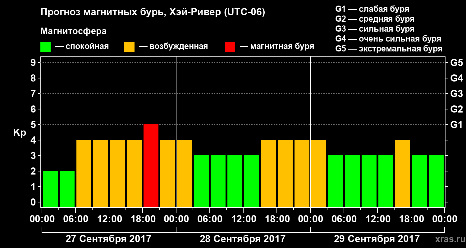 Прогноз геомагнитного индекса Kp