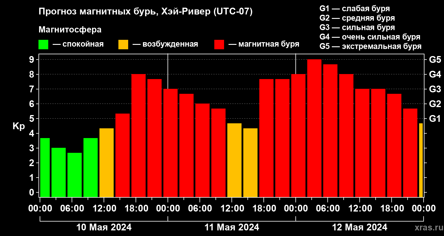 Прогноз геомагнитного индекса Kp