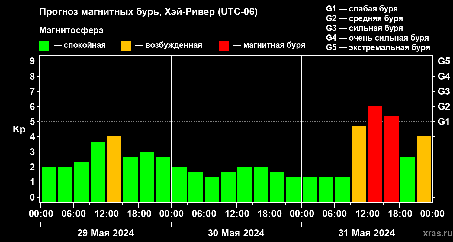 Прогноз геомагнитного индекса Kp