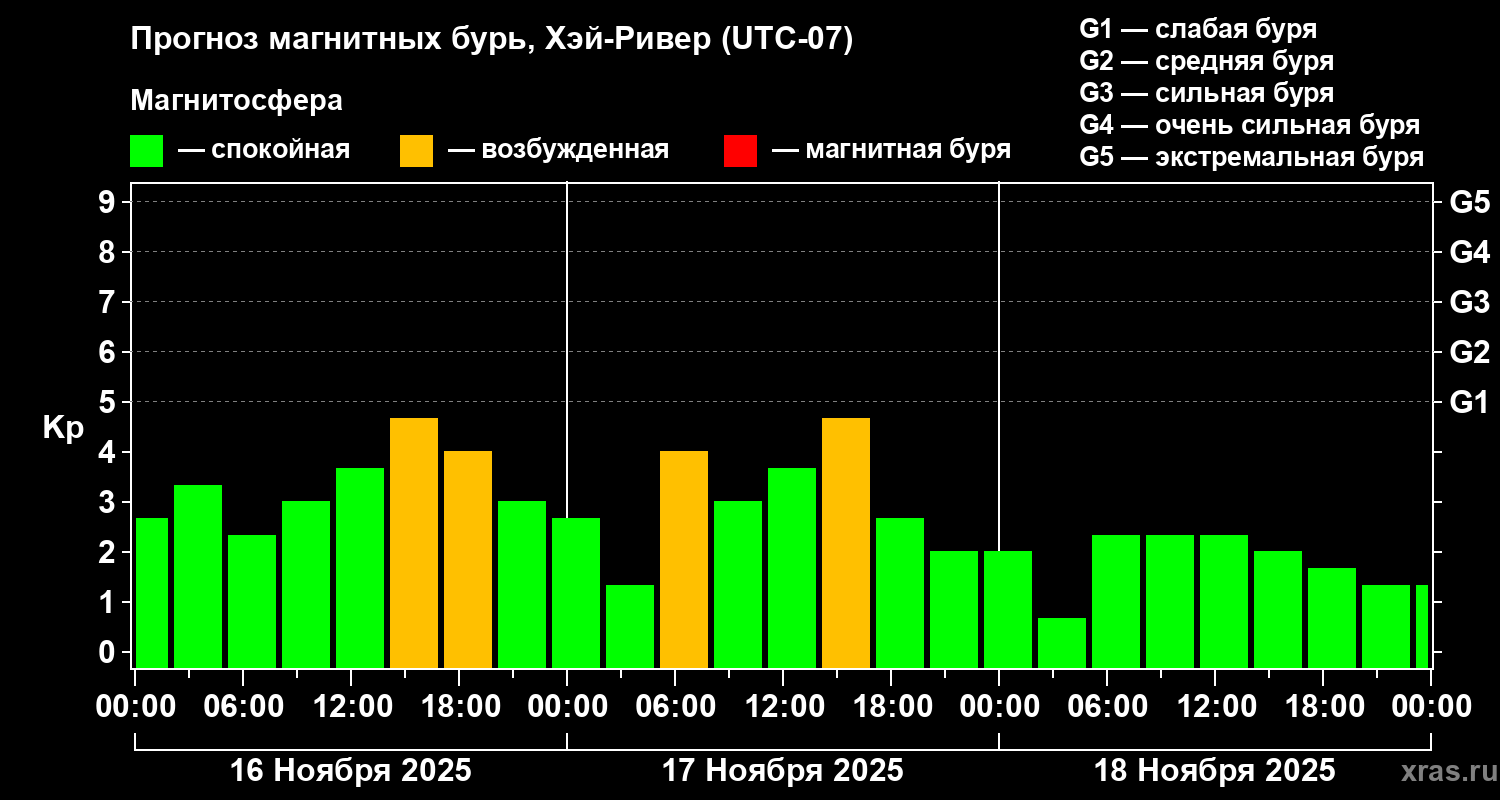 Прогноз геомагнитного индекса Kp