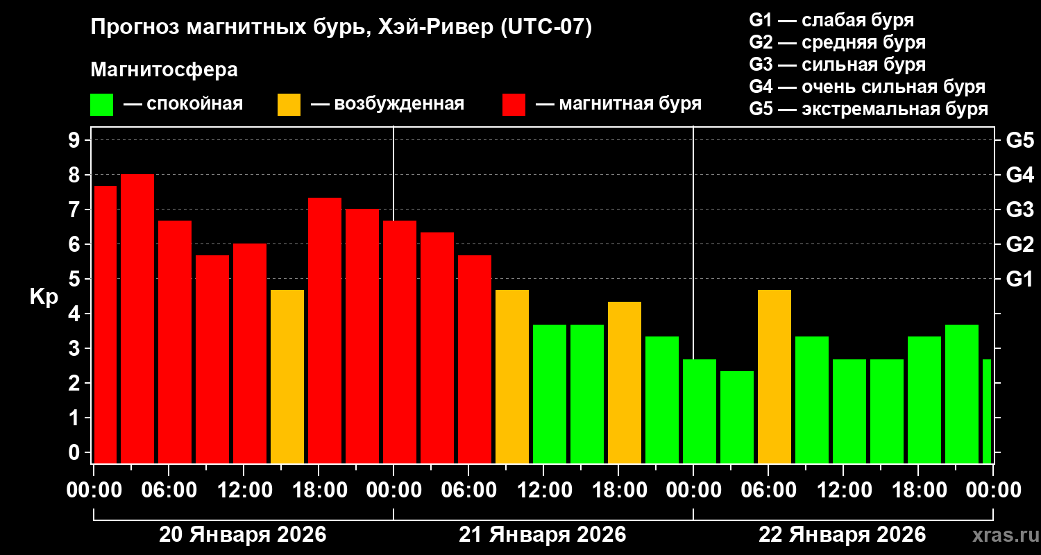 Прогноз геомагнитного индекса&nbsp;Kp