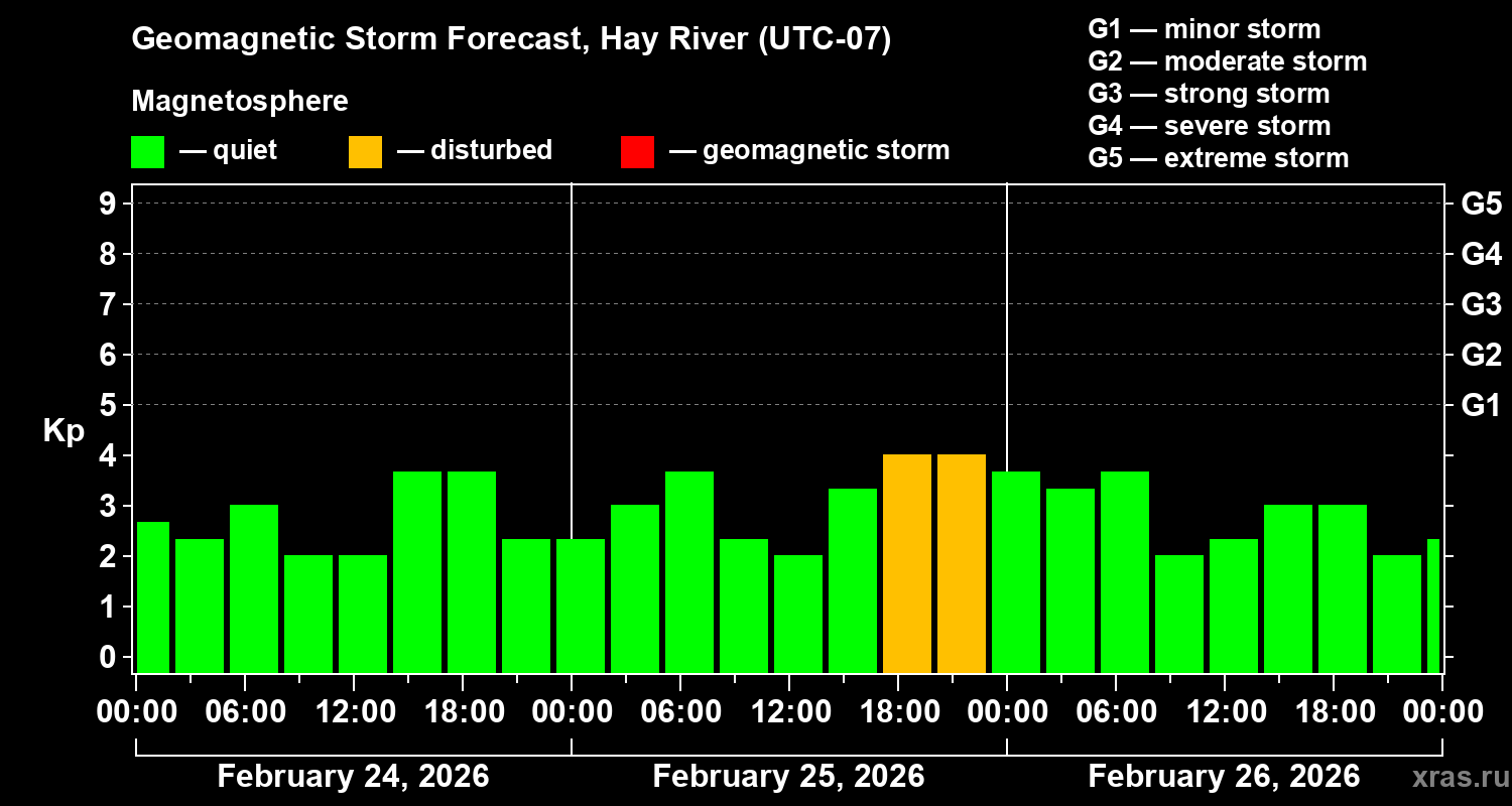 Forecast of the geomagnetic index&nbsp;Kp