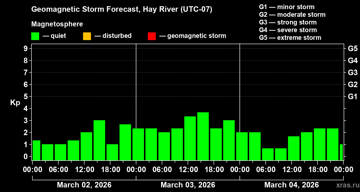 Forecast of the geomagnetic index&nbsp;Kp