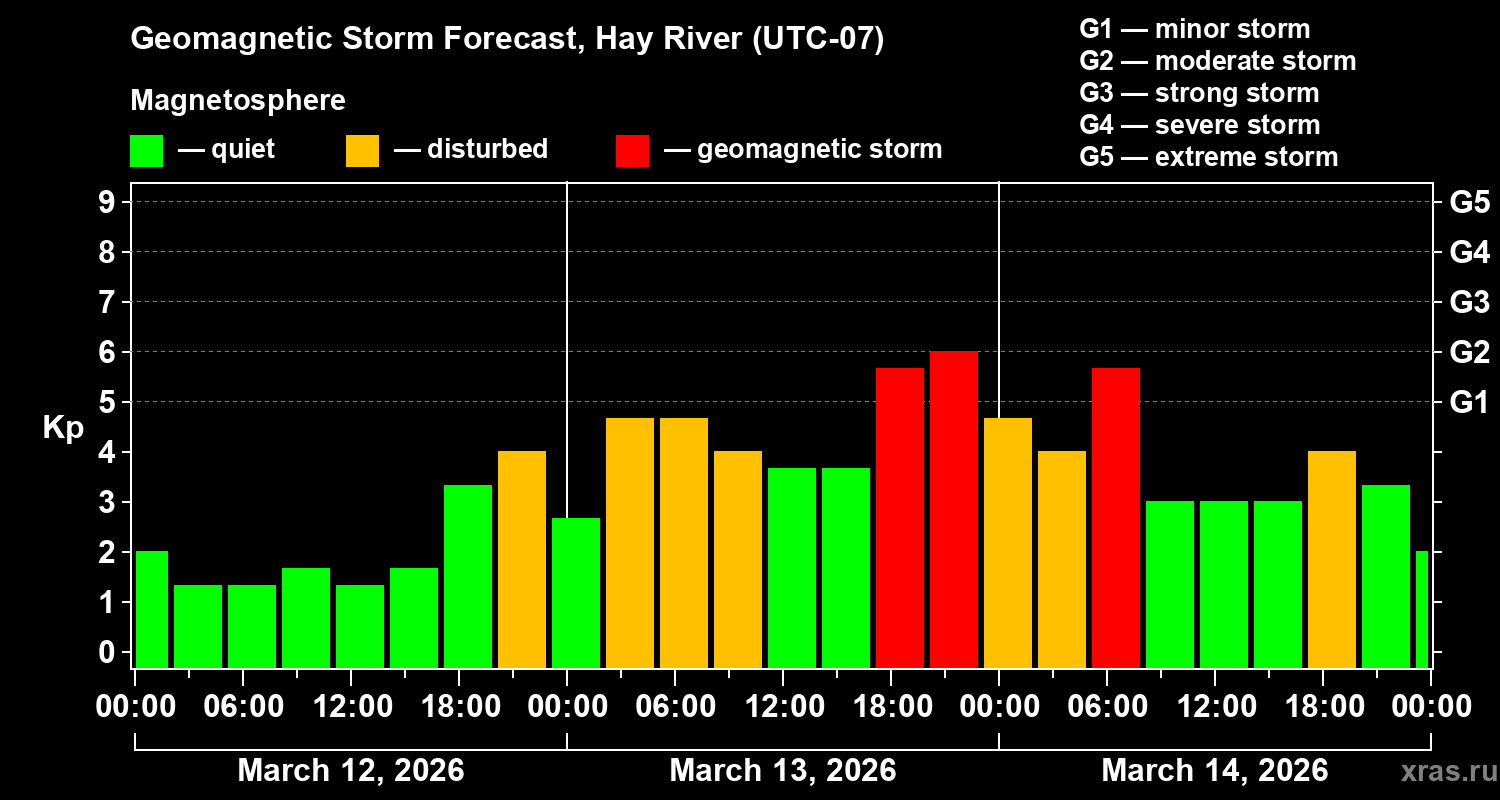 Forecast of the geomagnetic index&nbsp;Kp