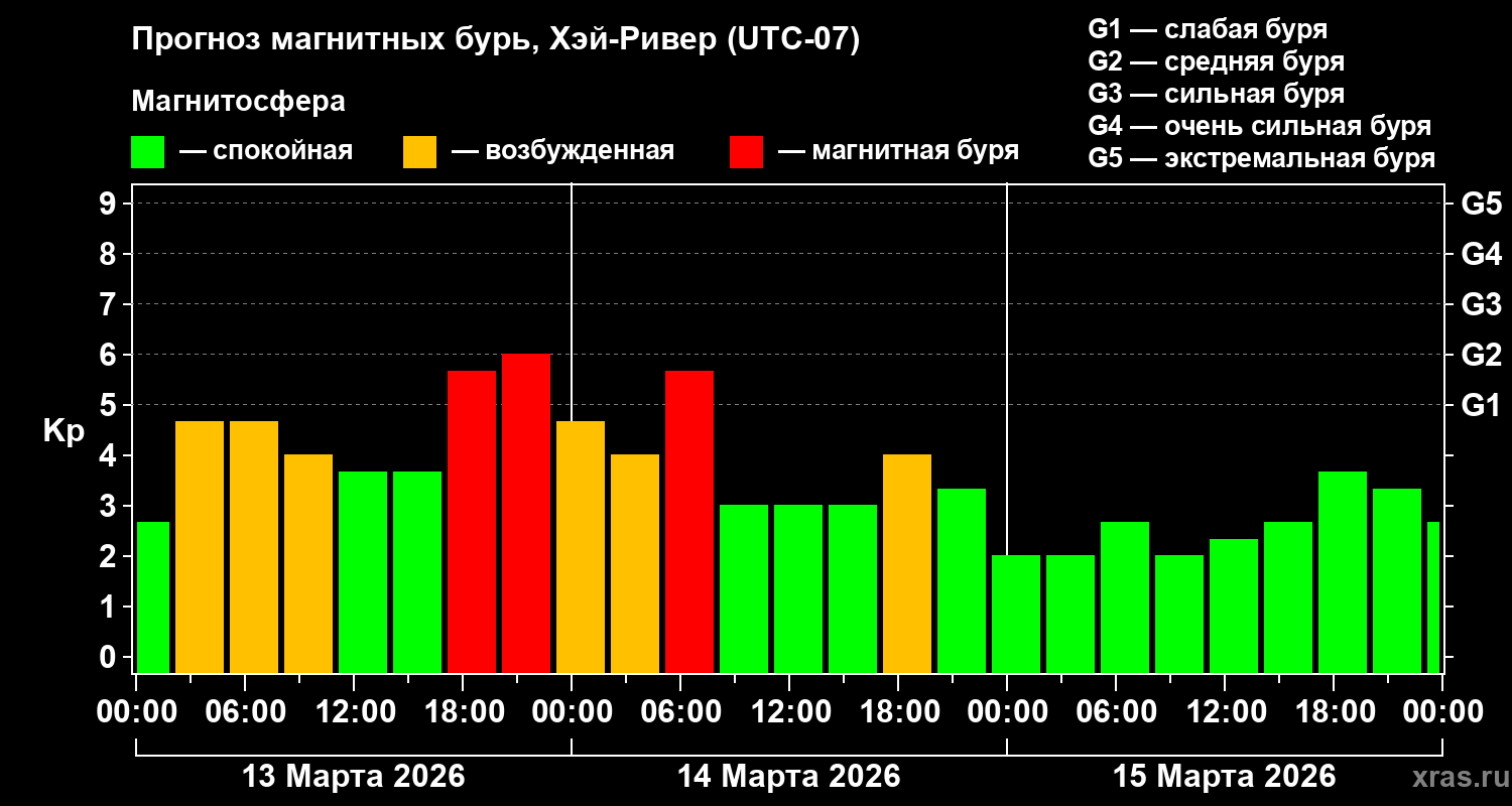 Прогноз геомагнитного индекса&nbsp;Kp