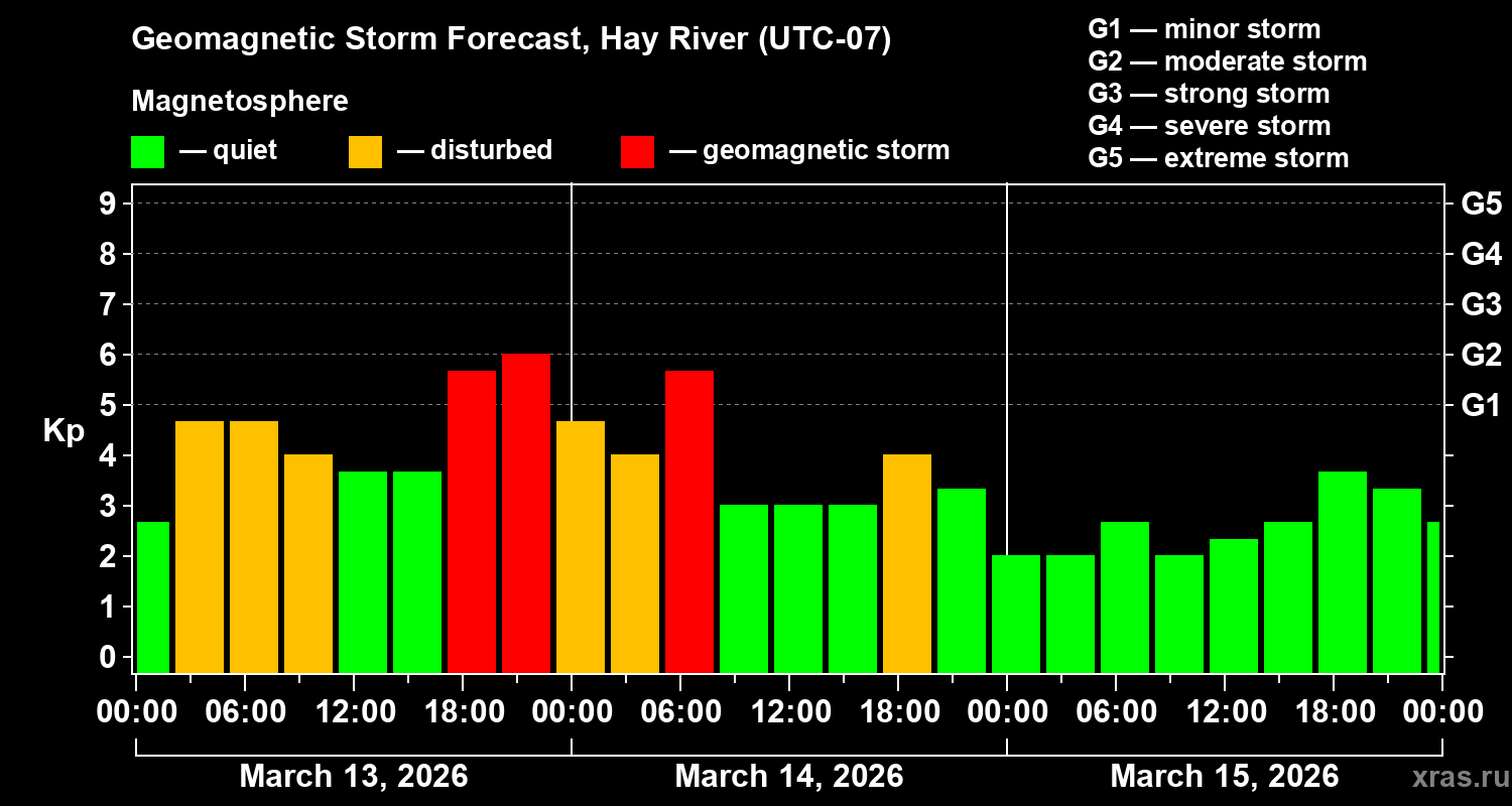 Forecast of the geomagnetic index&nbsp;Kp