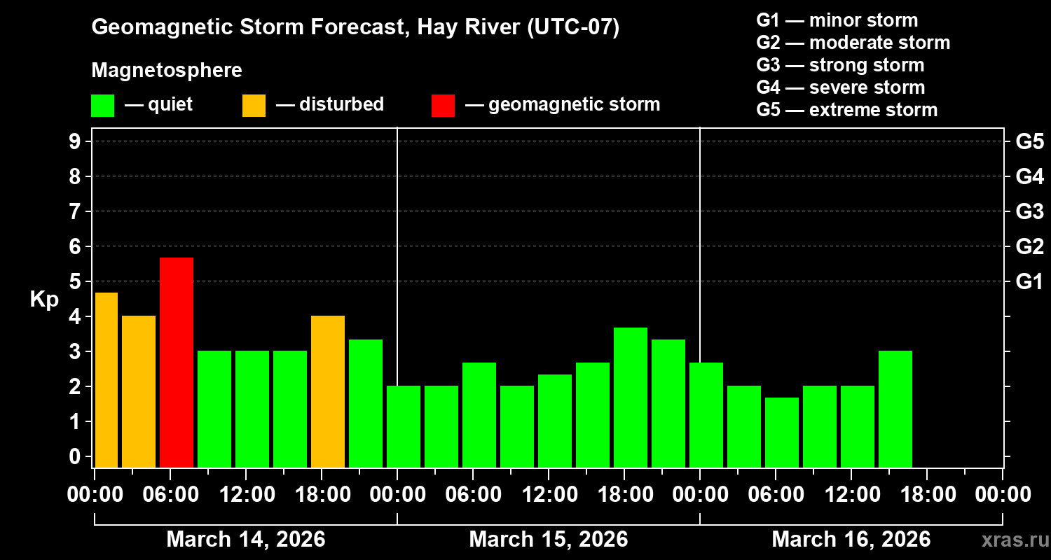 Forecast of the geomagnetic index&nbsp;Kp