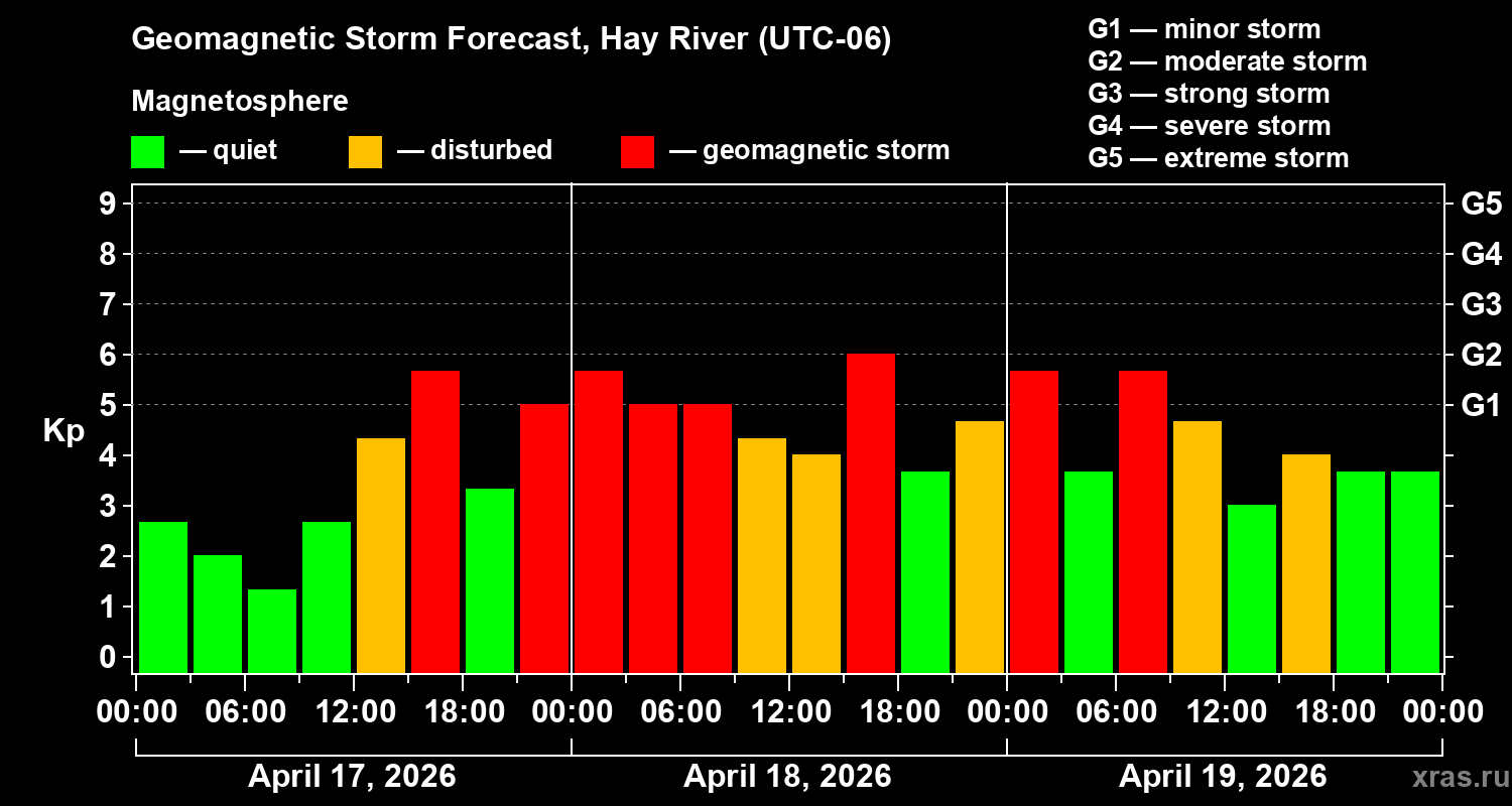Forecast of the geomagnetic index&nbsp;Kp