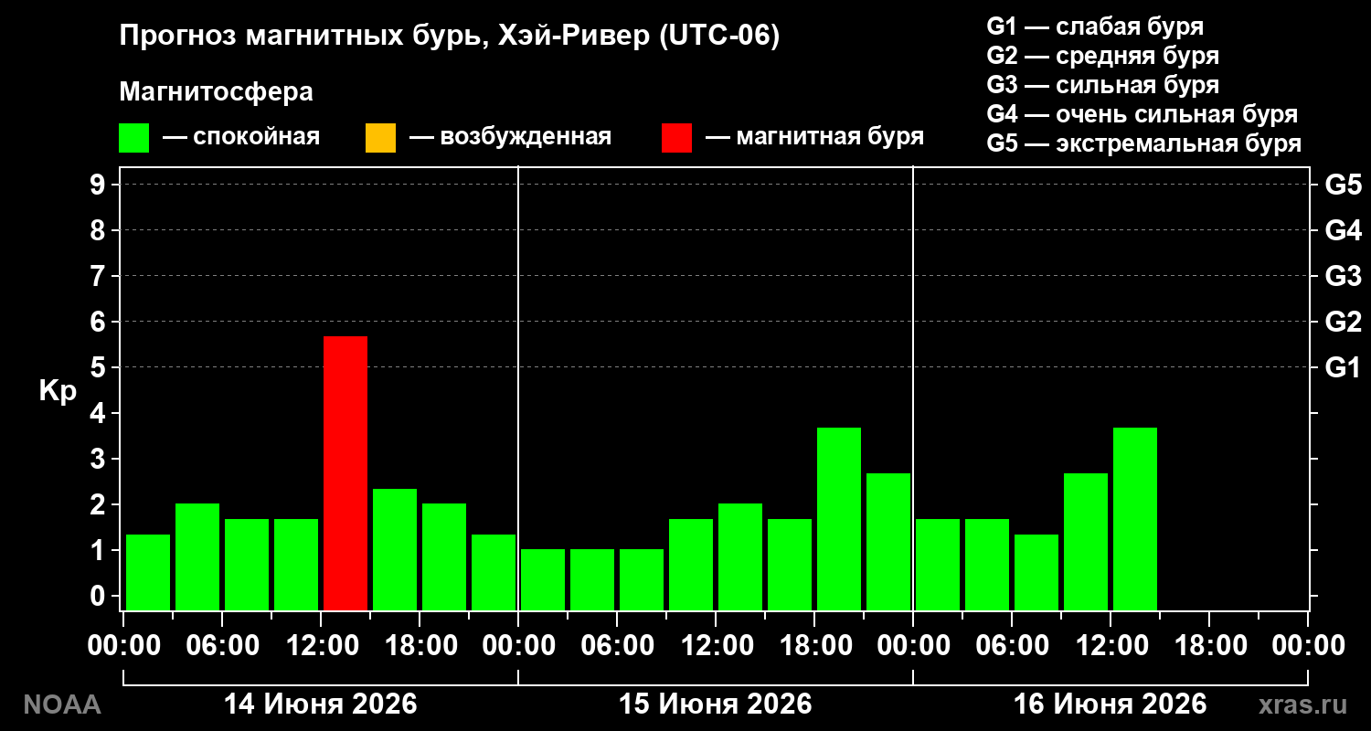 Прогноз геомагнитного индекса Kp