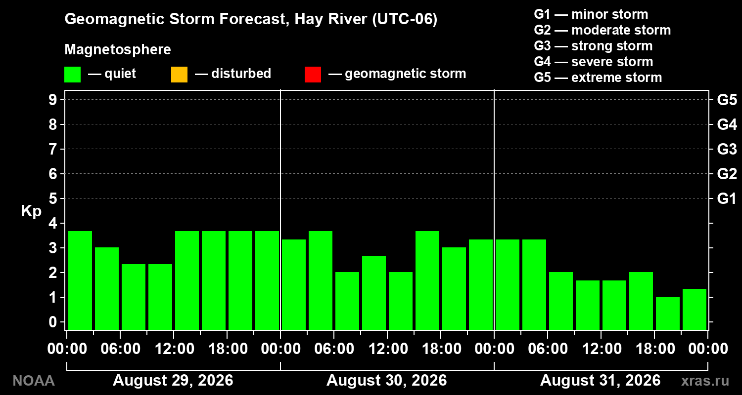 Geomagnetic index Kp forecast for three days
