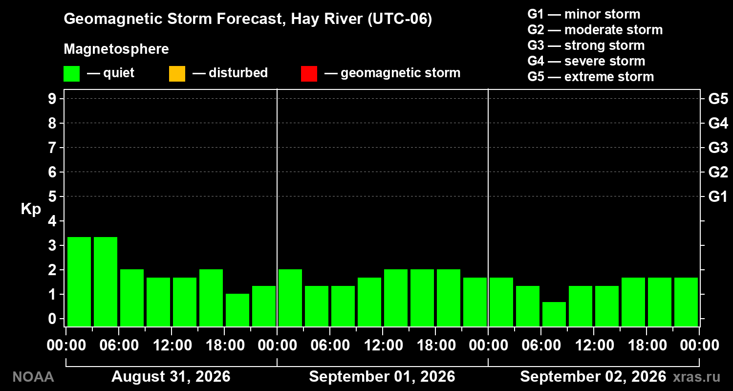 Geomagnetic index Kp forecast for three days