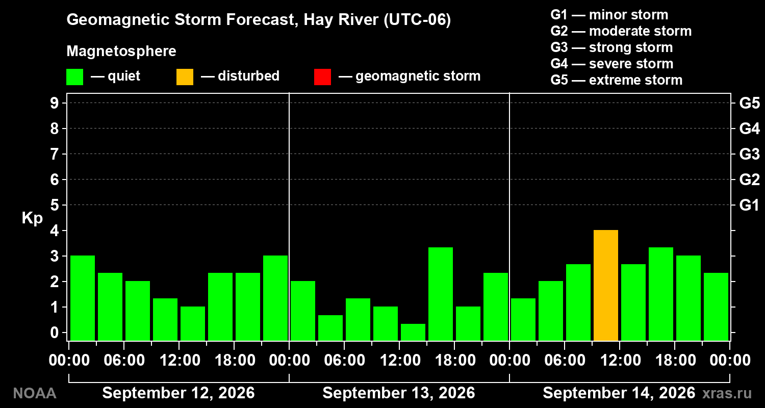 Geomagnetic index Kp forecast for three days
