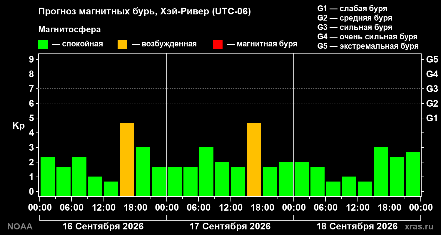 Прогноз геомагнитного индекса Kp на трое суток