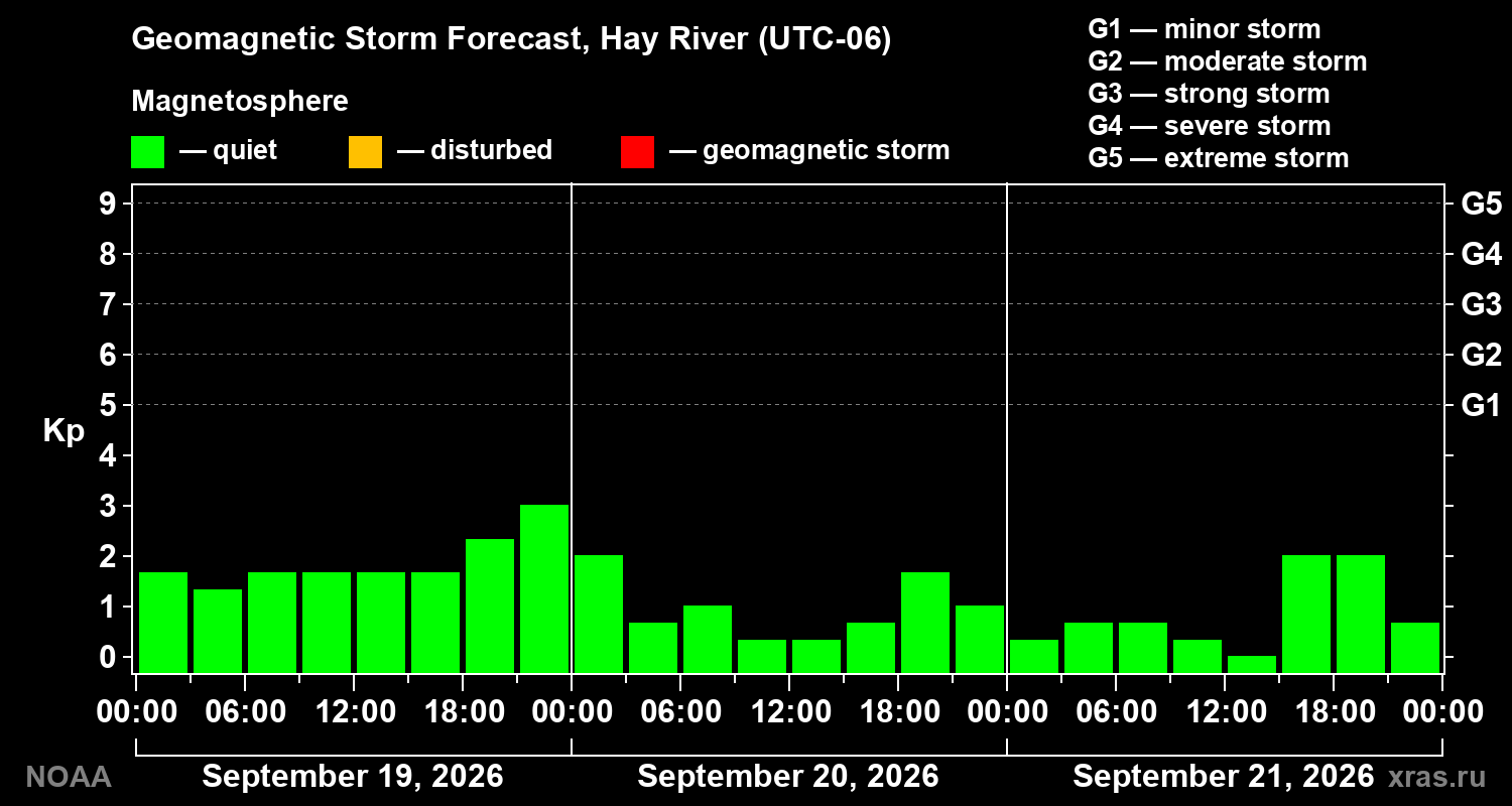 Geomagnetic index Kp forecast for three days