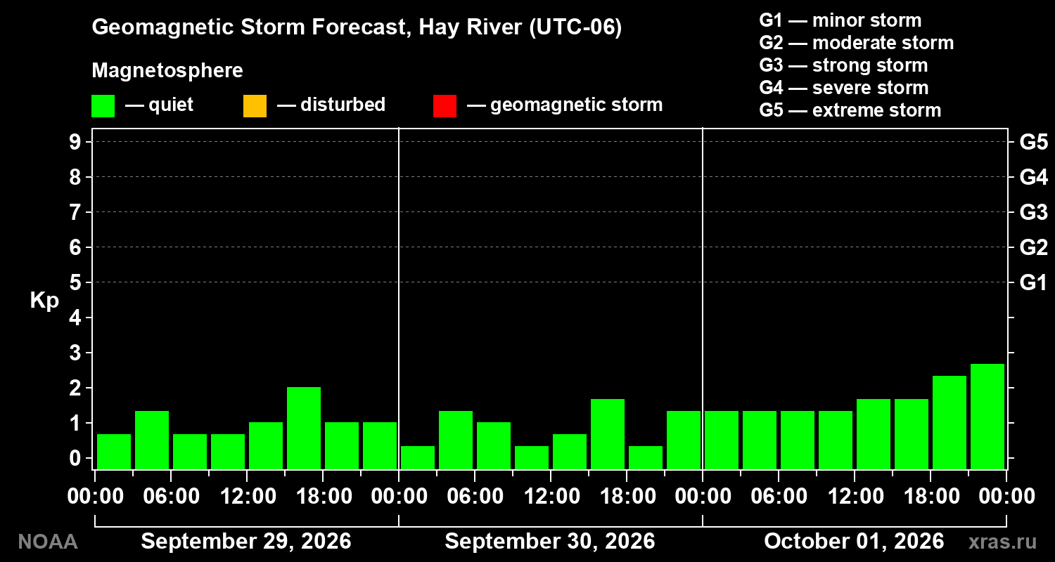 Geomagnetic index Kp forecast for three days