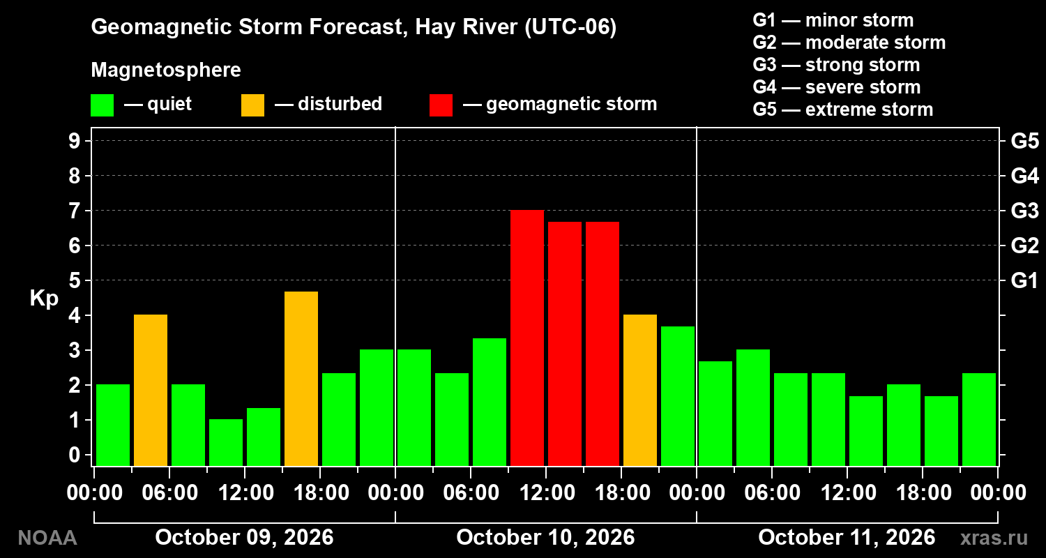 Geomagnetic index Kp forecast for three days