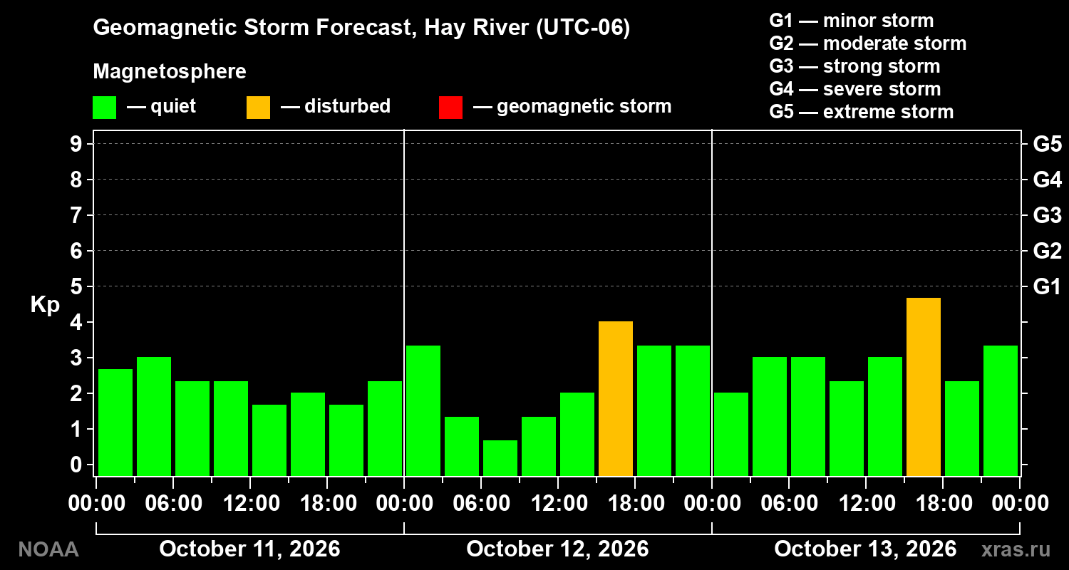 Geomagnetic index Kp forecast for three days