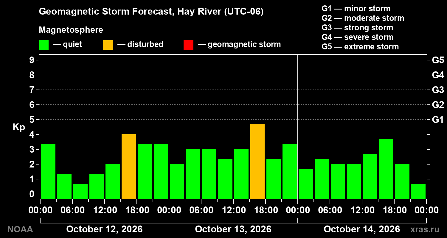Geomagnetic index Kp forecast for three days