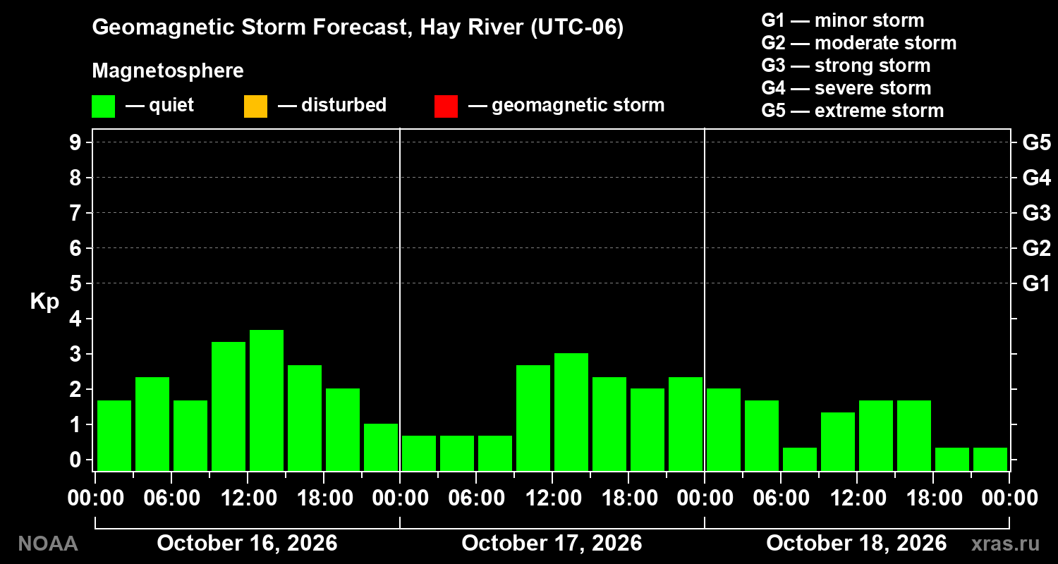 Geomagnetic index Kp forecast for three days