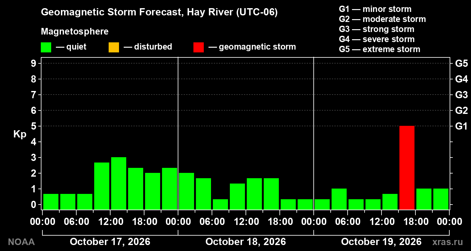 Geomagnetic index Kp forecast for three days