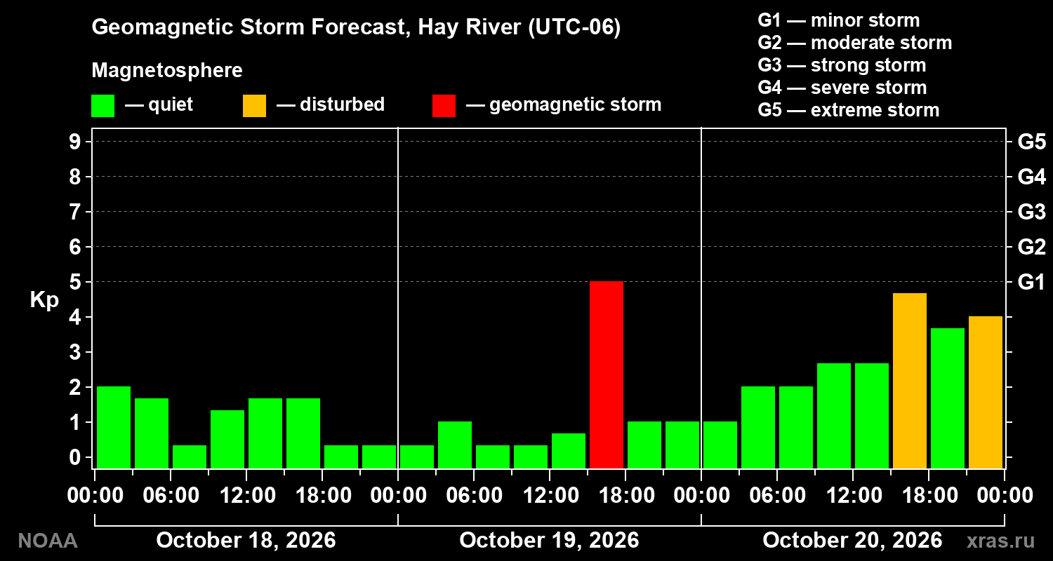 Geomagnetic index Kp forecast for three days