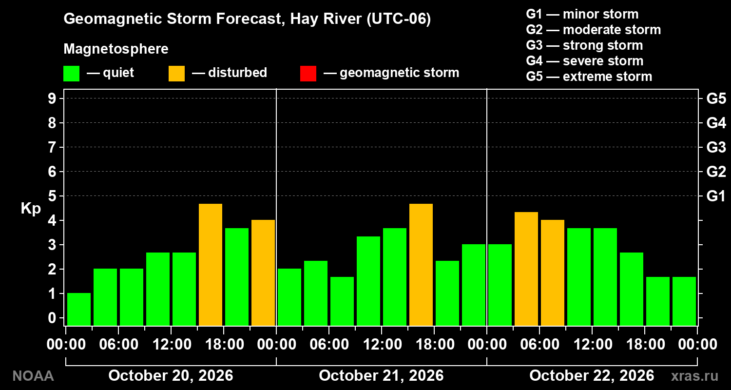 Geomagnetic index Kp forecast for three days