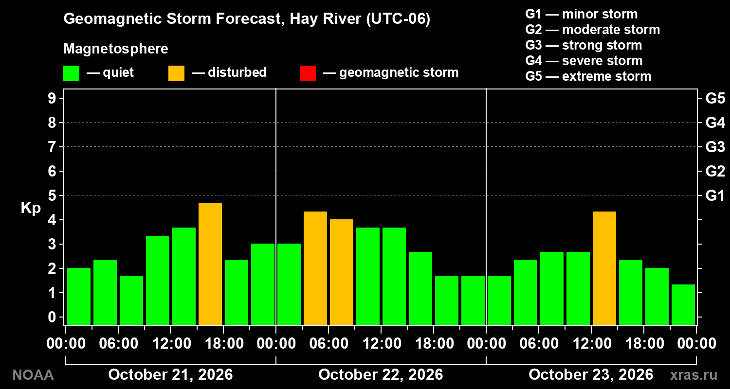 Geomagnetic index Kp forecast for three days