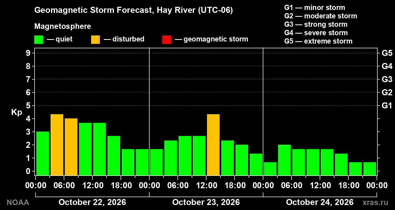 Geomagnetic index Kp forecast for three days