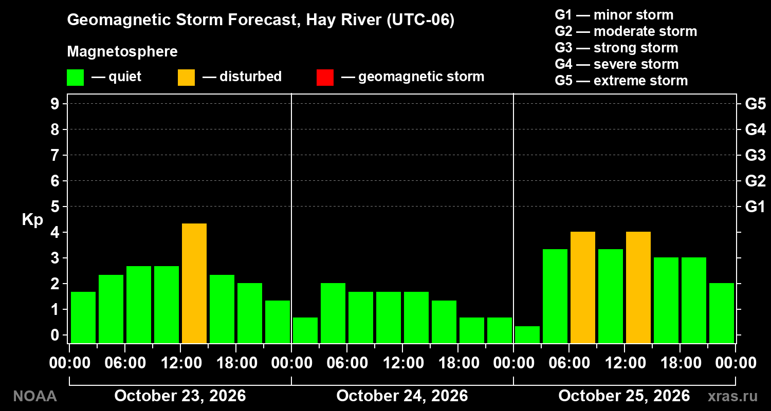 Geomagnetic index Kp forecast for three days