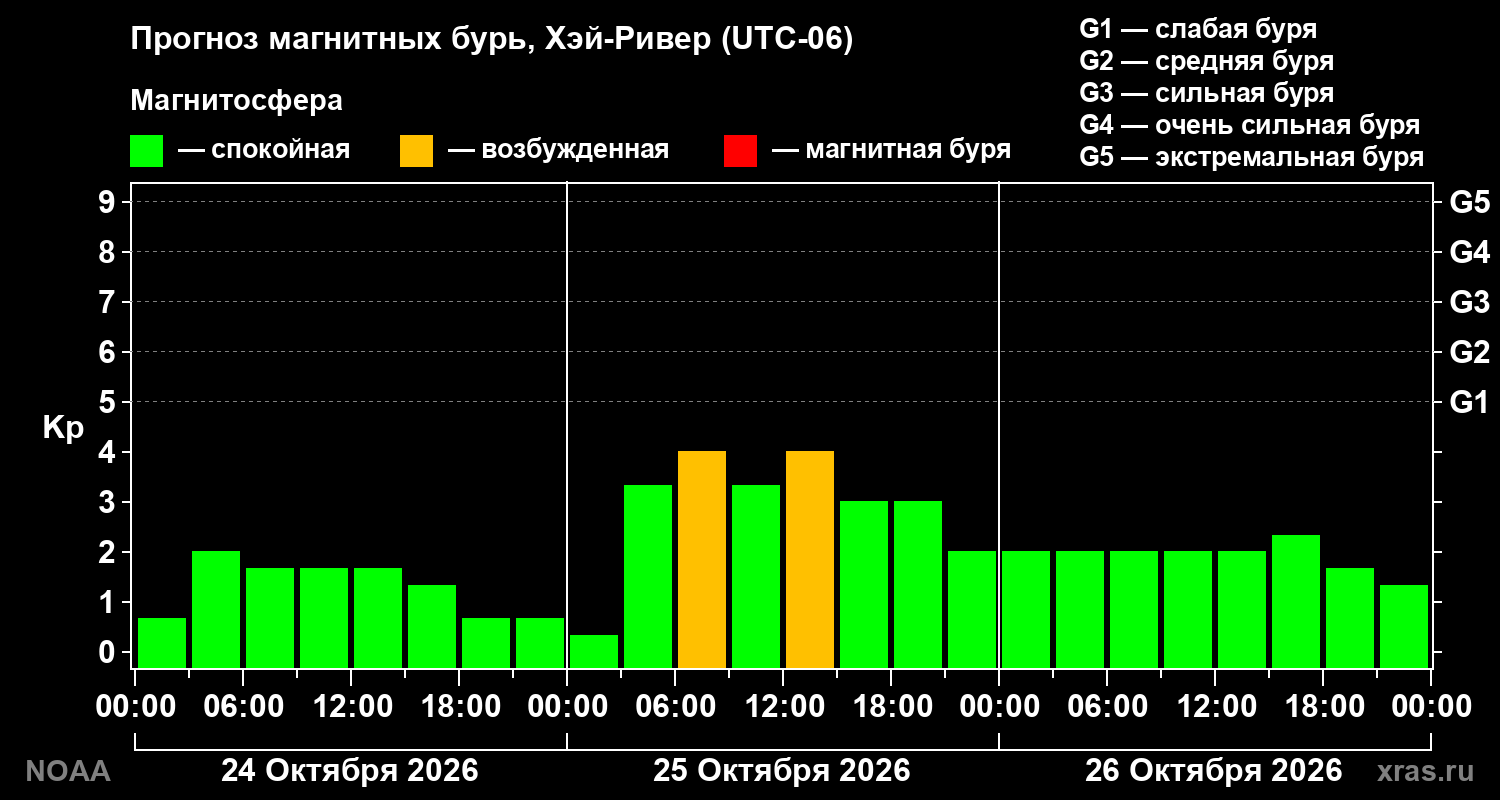 Прогноз геомагнитного индекса Kp на трое суток