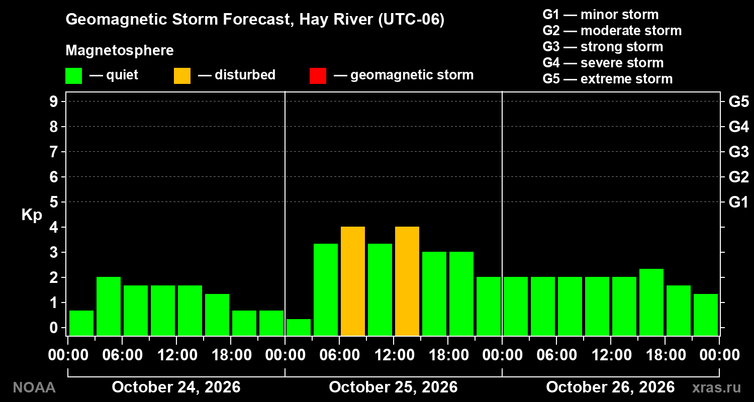Geomagnetic index Kp forecast for three days