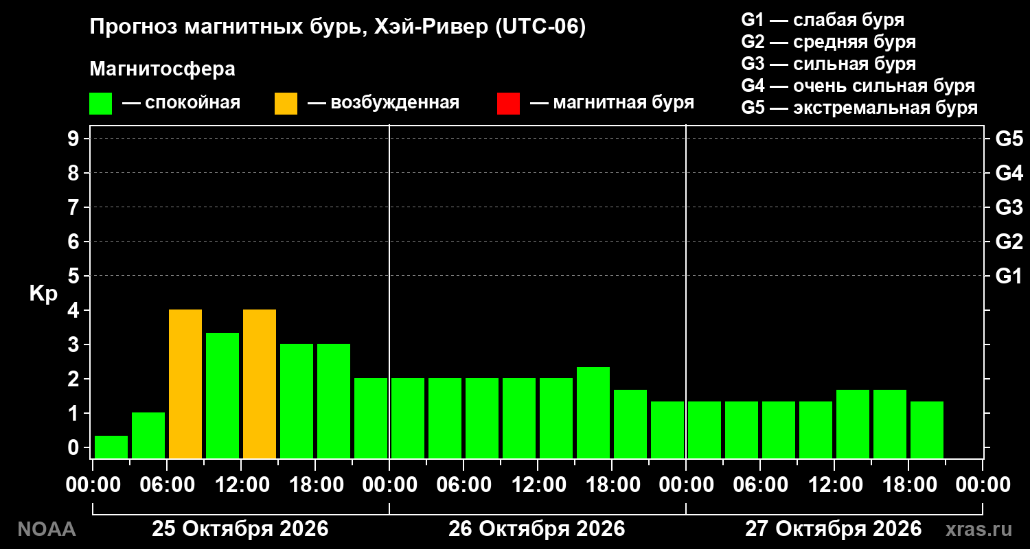 Прогноз геомагнитного индекса Kp на трое суток