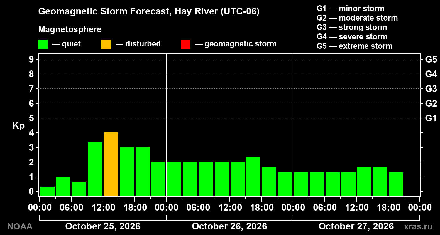 Geomagnetic index Kp forecast for three days