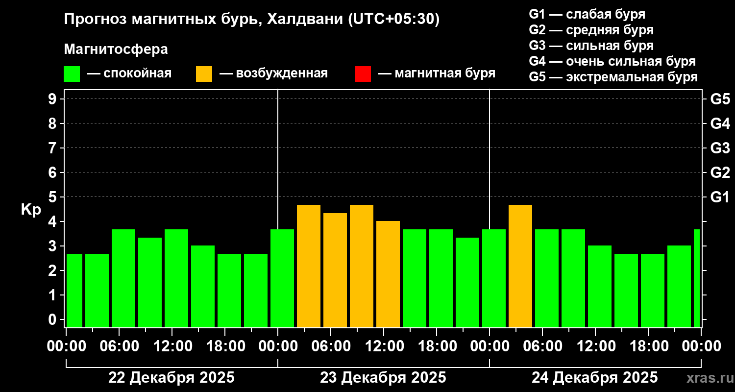 Прогноз геомагнитного индекса&nbsp;Kp