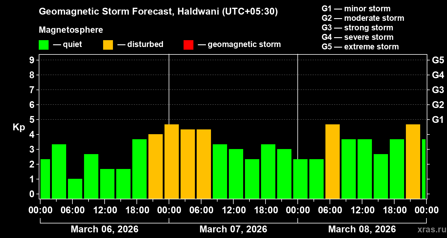 Forecast of the geomagnetic index&nbsp;Kp